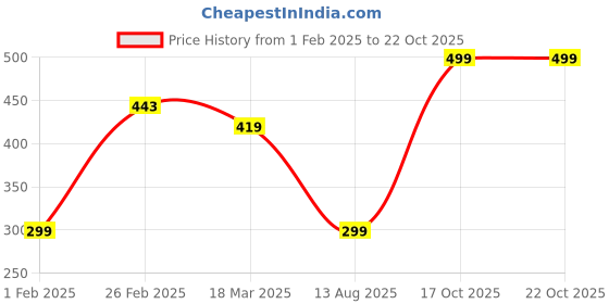 myntra.com Oxolloxo Black & Pink Floral Printed Playsuit oxolloxo Price History Graph from 1 Feb 2025 to 22 Oct 2025