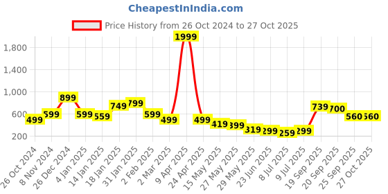 myntra.com Oxolloxo Black & Red Floral Print Tie-Up Neck Crepe Top oxolloxo Price History Graph from 26 Oct 2024 to 27 Oct 2025