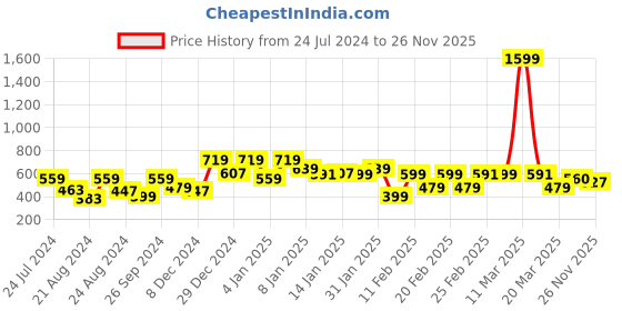 myntra.com Oxolloxo Black & White Animal Print Satin Dress oxolloxo Price History Graph from 24 Jul 2024 to 26 Nov 2025