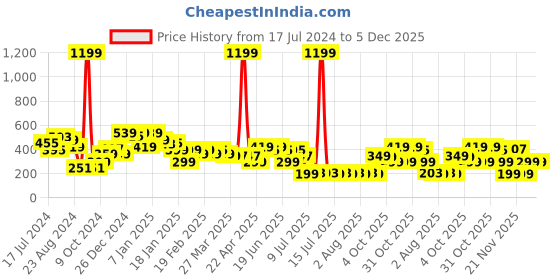 myntra.com Oxolloxo Black & White Printed Crepe Peplum Top oxolloxo Price History Graph from 17 Jul 2024 to 4 Dec 2025