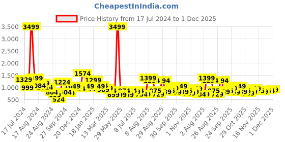 myntra.com Oxolloxo Black Fit & Flare Midi Dress oxolloxo Price History Graph from 17 Jul 2024 to 1 Dec 2025