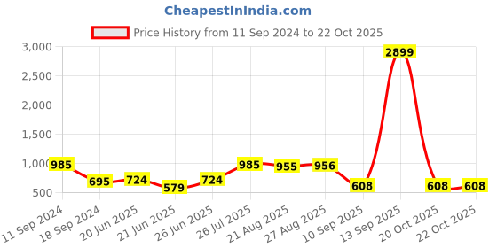 myntra.com Oxolloxo Black Geometric Print Keyhole Neck Top oxolloxo Price History Graph from 11 Sep 2024 to 22 Oct 2025