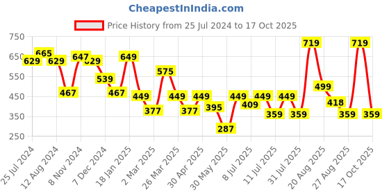myntra.com Oxolloxo Black Puff Sleeves Cinched Waist Top oxolloxo Price History Graph from 25 Jul 2024 to 17 Oct 2025