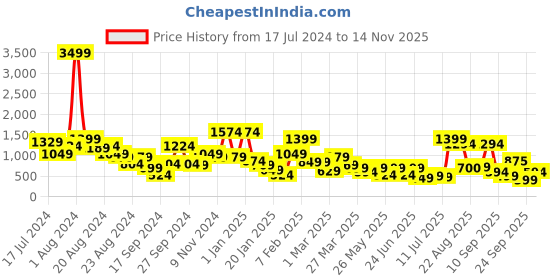 myntra.com Oxolloxo Black Satin Maternity A-Line Midi Dress oxolloxo Price History Graph from 17 Jul 2024 to 14 Nov 2025