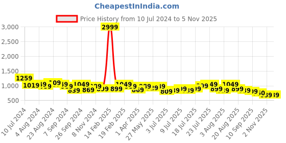myntra.com Oxolloxo Black Solid A-Line Midi Dress oxolloxo Price History Graph from 10 Jul 2024 to 4 Nov 2025
