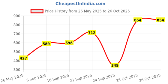 myntra.com Oxolloxo Black Tie-Up Neck Ruffles Top oxolloxo Price History Graph from 26 May 2025 to 25 Oct 2025