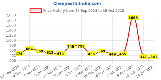 myntra.com Oxolloxo Blue & White Print Bishop Sleeves Top oxolloxo Price History Graph from 27 Sep 2024 to 19 Oct 2025