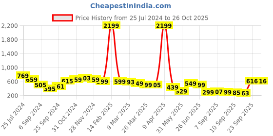 myntra.com Oxolloxo Blue & White Printed Crepe Regular Top oxolloxo Price History Graph from 25 Jul 2024 to 26 Oct 2025