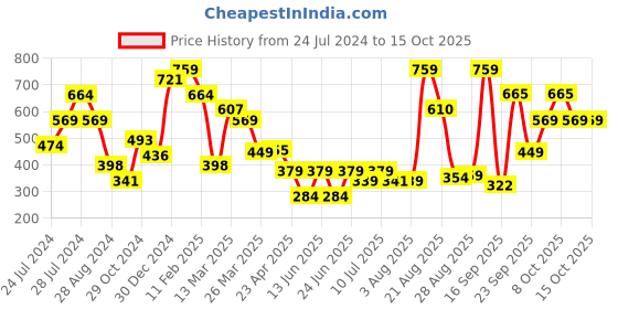 myntra.com Oxolloxo Blue & White Striped Flutter Sleeves Top oxolloxo Price History Graph from 24 Jul 2024 to 15 Oct 2025