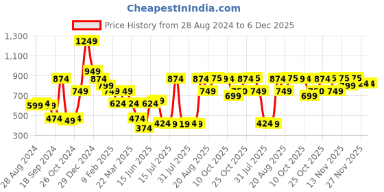 myntra.com Oxolloxo Blue Ethnic Motifs Maxi Dress oxolloxo Price History Graph from 28 Aug 2024 to 6 Dec 2025