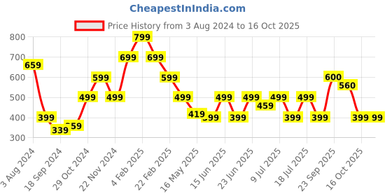 myntra.com Oxolloxo Blue Solid Regular Top oxolloxo Price History Graph from 3 Aug 2024 to 16 Oct 2025