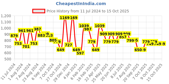 myntra.com Oxolloxo Boys Printed Reversible Stand Collar Puffer Jacket oxolloxo Price History Graph from 11 Jul 2024 to 15 Oct 2025