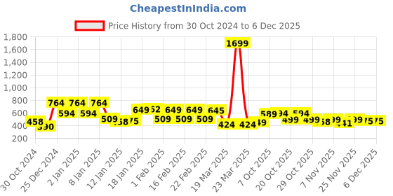 myntra.com Oxolloxo Boys Red & Black Regular Fit Checked Formal Shirt oxolloxo Price History Graph from 30 Oct 2024 to 5 Dec 2025