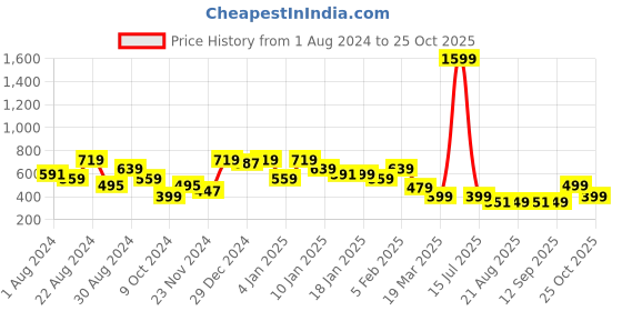 myntra.com Oxolloxo Boys Relaxed Tartan Checked Cotton Casual Shirt oxolloxo Price History Graph from 1 Aug 2024 to 25 Oct 2025