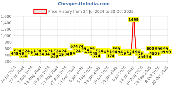 myntra.com Oxolloxo Boys Relaxed Tartan Checks Cotton Casual Shirt oxolloxo Price History Graph from 24 Jul 2024 to 20 Oct 2025