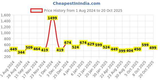 myntra.com Oxolloxo Boys Relaxed Tartan Checks Cotton Casual Shirt oxolloxo Price History Graph from 1 Aug 2024 to 20 Oct 2025