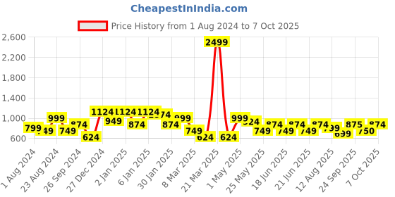 myntra.com Oxolloxo Boys Reversible Stand Collar Puffer Jacket oxolloxo Price History Graph from 1 Aug 2024 to 4 Oct 2025