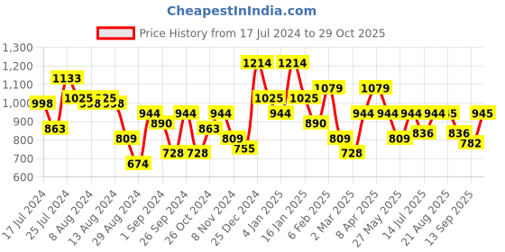 myntra.com Oxolloxo Brown Animal Print Fit & Flare Dress oxolloxo Price History Graph from 17 Jul 2024 to 29 Oct 2025