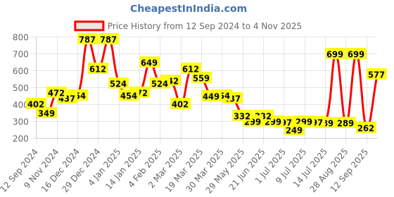 myntra.com Oxolloxo Brown Halter Neck Bralette Crop Top oxolloxo Price History Graph from 12 Sep 2024 to 4 Nov 2025