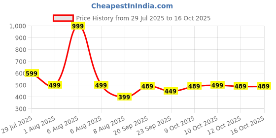 myntra.com Oxolloxo Check Printed Smocked Button Down Seersucker Dobby Top oxolloxo Price History Graph from 29 Jul 2025 to 15 Oct 2025