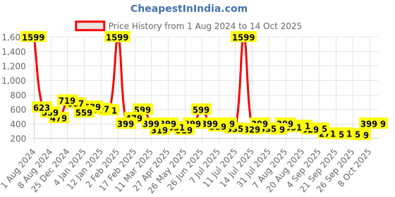 myntra.com Oxolloxo Checked Gathered Roll-Up Sleeves Cotton Top oxolloxo Price History Graph from 1 Aug 2024 to 14 Oct 2025