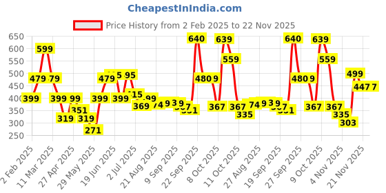 myntra.com Oxolloxo Checked Roll-Up Sleeves Organic Cotton Regular Top oxolloxo Price History Graph from 2 Feb 2025 to 22 Nov 2025