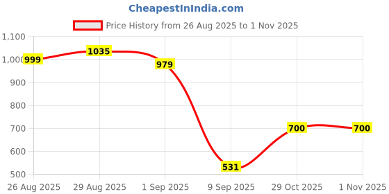 myntra.com Oxolloxo Checked Shirt Cotton Dress oxolloxo Price History Graph from 26 Aug 2025 to 1 Nov 2025