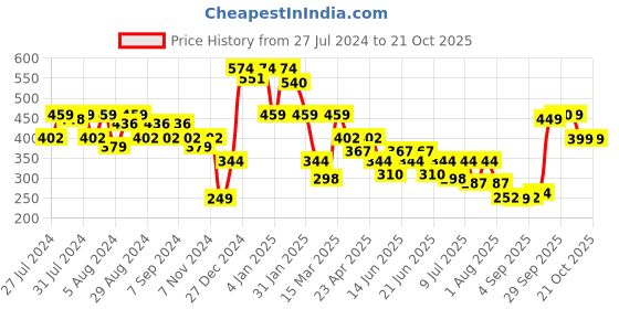 myntra.com Oxolloxo Checked Top oxolloxo Price History Graph from 27 Jul 2024 to 19 Oct 2025