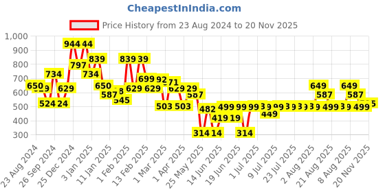 myntra.com Oxolloxo Checked V-Neck Crepe Maternity A-Line Dress oxolloxo Price History Graph from 23 Aug 2024 to 20 Nov 2025