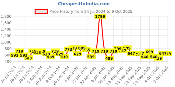 myntra.com Oxolloxo Collarless Bomber Jacket oxolloxo Price History Graph from 24 Jul 2024 to 9 Oct 2025
