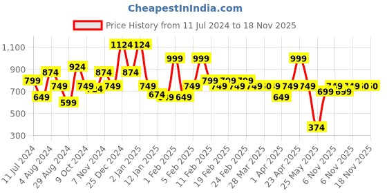 myntra.com Oxolloxo Colourblocked Lightweight Crop Outdoor Bomber with Embroidered Detail oxolloxo Price History Graph from 11 Jul 2024 to 16 Nov 2025