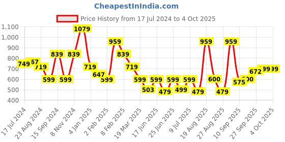 myntra.com Oxolloxo Conversational Printed Belted A Line Midi Dress oxolloxo Price History Graph from 17 Jul 2024 to 4 Oct 2025