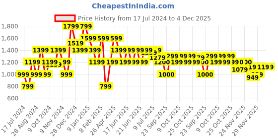 myntra.com Oxolloxo Conversational Printed Long Sleeves Reversible Cycling Puffer Jacket oxolloxo Price History Graph from 17 Jul 2024 to 4 Dec 2025