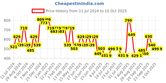 myntra.com Oxolloxo Conversational Printed Mandarin Collar Lightweight Tailored Jacket oxolloxo Price History Graph from 11 Jul 2024 to 10 Oct 2025