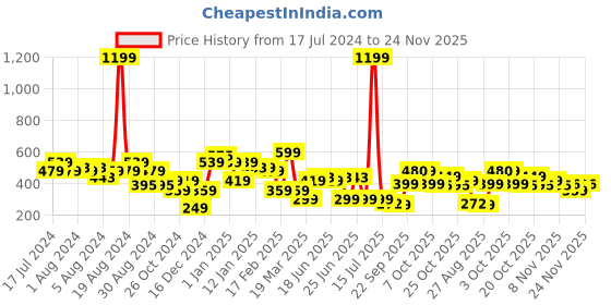 myntra.com Oxolloxo Conversational Printed Smocked A-Line Dress oxolloxo Price History Graph from 17 Jul 2024 to 24 Nov 2025