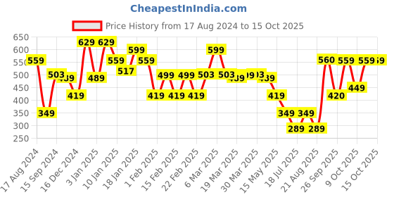 myntra.com Oxolloxo Conversational Printed Smocked A-Line Dress oxolloxo Price History Graph from 17 Aug 2024 to 15 Oct 2025