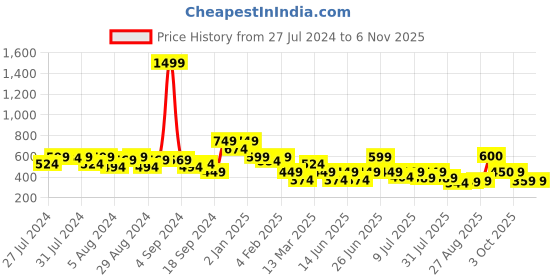 myntra.com Oxolloxo Cotton Top oxolloxo Price History Graph from 27 Jul 2024 to 3 Nov 2025