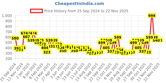 myntra.com Oxolloxo Crepe Top oxolloxo Price History Graph from 25 Sep 2024 to 22 Nov 2025