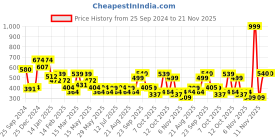 myntra.com Oxolloxo Crepe Top oxolloxo Price History Graph from 25 Sep 2024 to 20 Nov 2025