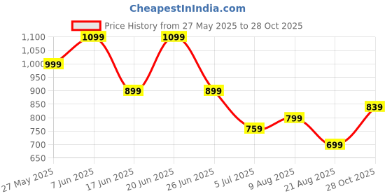 myntra.com Oxolloxo Curve Women Animal Printed Original Trousers oxolloxo curve Price History Graph from 27 May 2025 to 28 Oct 2025