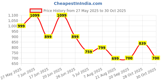 myntra.com Oxolloxo Curve Women Floral Printed Regular Fit Mid-Rise Regular Trousers oxolloxo curve Price History Graph from 27 May 2025 to 28 Oct 2025