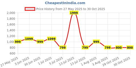 myntra.com Oxolloxo Curve Women Plus Size Abstract Printed Original Flared Parallel Trousers oxolloxo curve Price History Graph from 27 May 2025 to 30 Oct 2025