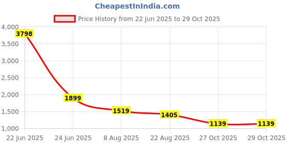 myntra.com Oxolloxo Curve Women Printed Plus Size Co-Ords oxolloxo curve Price History Graph from 22 Jun 2025 to 28 Oct 2025