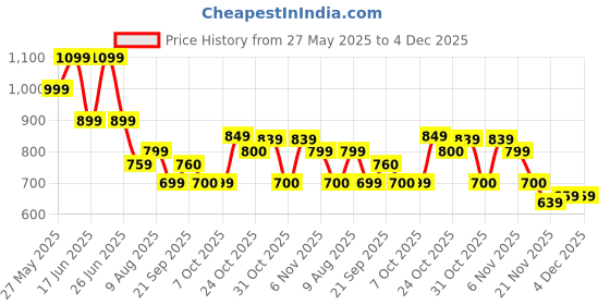 myntra.com Oxolloxo Curve Women Printed Plus Size Original Trousers oxolloxo curve Price History Graph from 27 May 2025 to 4 Dec 2025