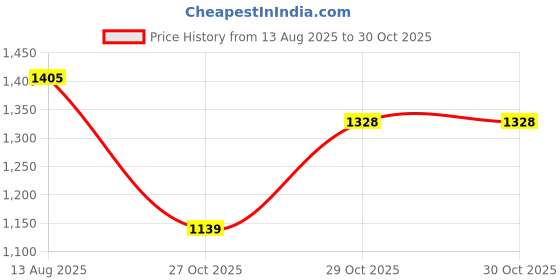 myntra.com Oxolloxo Curve Women Printed Shirt With Palazzos Co-Ords oxolloxo curve Price History Graph from 13 Aug 2025 to 29 Oct 2025