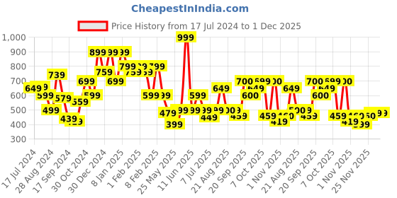 myntra.com Oxolloxo Dupion Silk Accordian Pleated Flared Knee Length Skirt oxolloxo Price History Graph from 17 Jul 2024 to 1 Dec 2025