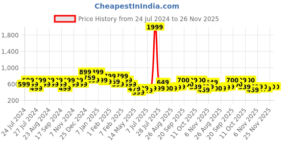 myntra.com Oxolloxo Dupion Silk Accordion Pleated Knee-Length Flared Skirt with Elasticated Waist oxolloxo Price History Graph from 24 Jul 2024 to 26 Nov 2025