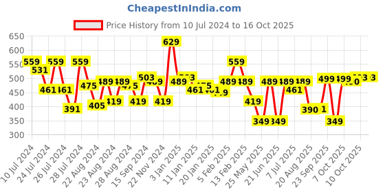 myntra.com Oxolloxo Elasticated Flared Straight Swim Bottoms oxolloxo Price History Graph from 10 Jul 2024 to 16 Oct 2025
