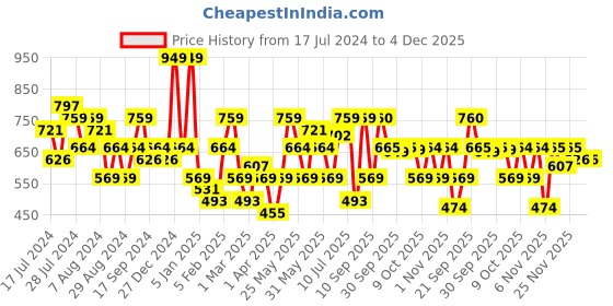myntra.com Oxolloxo Elasticated Pleated Below Knee Length Flared Skirt oxolloxo Price History Graph from 17 Jul 2024 to 4 Dec 2025