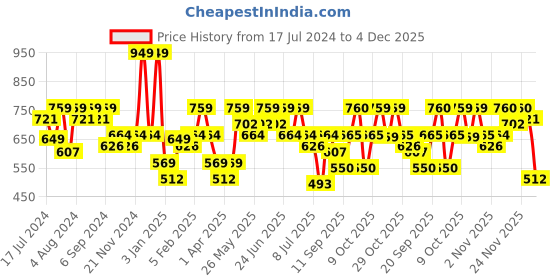 myntra.com Oxolloxo Elasticated Pleated Below Knee Length Flared Skirt oxolloxo Price History Graph from 17 Jul 2024 to 4 Dec 2025